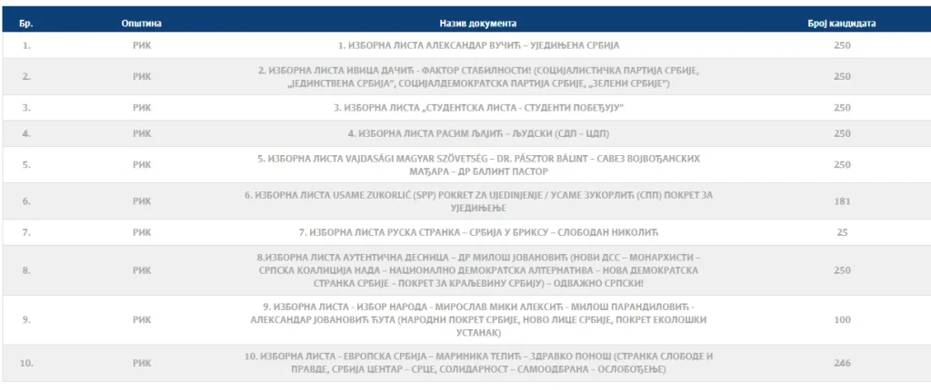 RIK potvrdio 10 lista, jedna se povlači